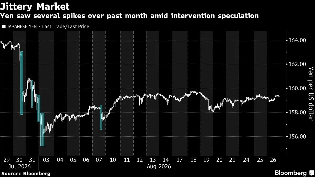Japan’s Yen Falls Again Despite $97 Billion Aid. Risk For Bitcoin?