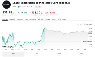SPCX is mounting a comeback.