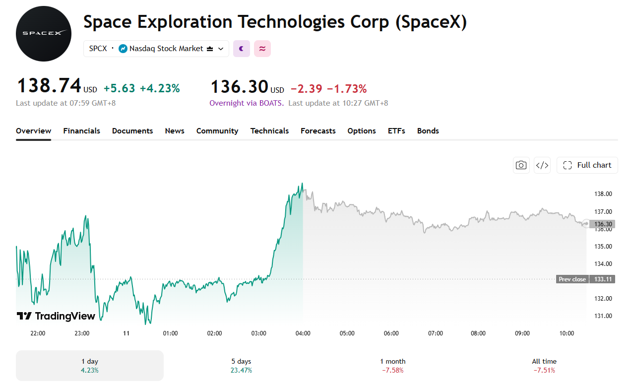 SPCX is mounting a comeback.