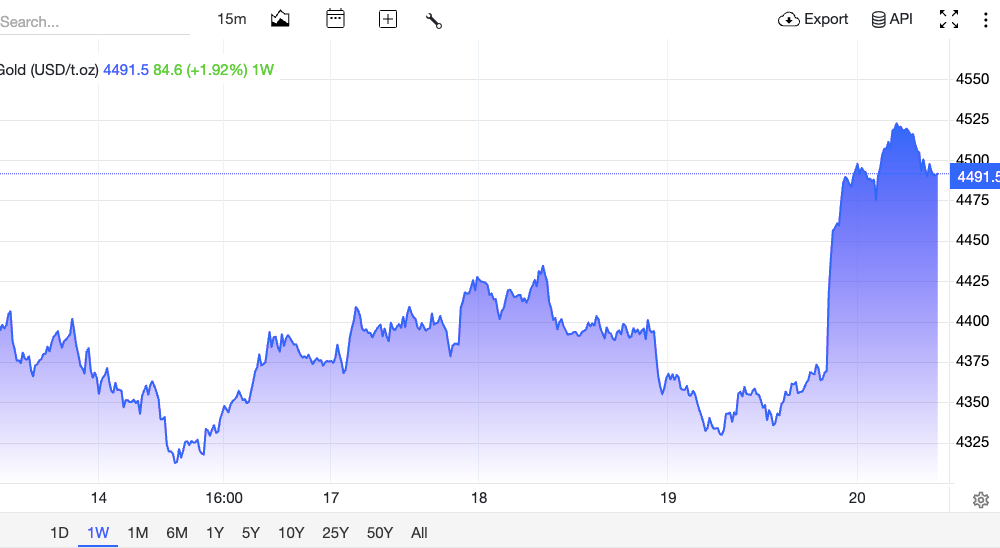 Gold nearly topped $4,525 in the past 24 hours.
