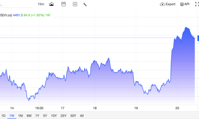 Gold nearly topped $4,525 in the past 24 hours.