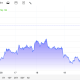 Gold nearly topped $4,525 in the past 24 hours.