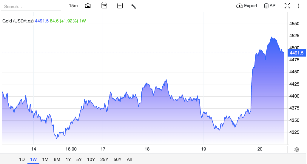 Gold nearly topped $4,525 in the past 24 hours.