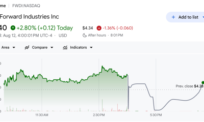 Forward Industries (FWDI) Stock Performance.