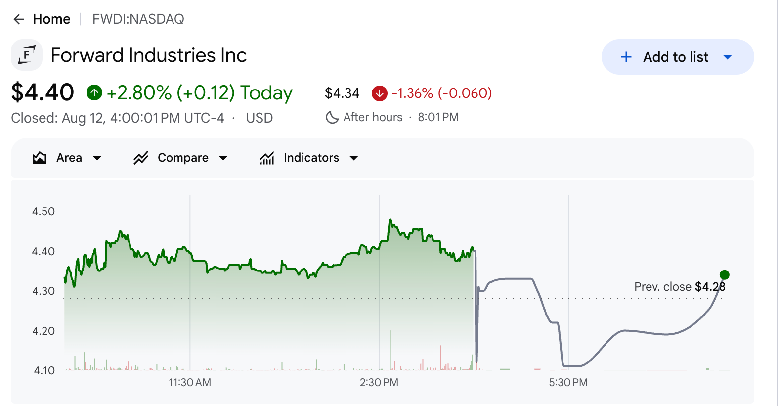 Forward Industries (FWDI) Stock Performance.