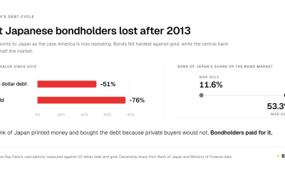 What Japanese Bond Holders Lost after 2013