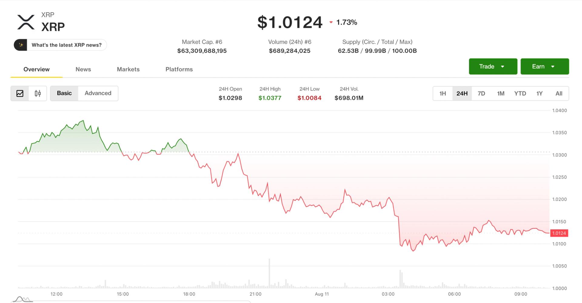 Ripple-linked token leads drop as traders eye $70,000 bitcoin