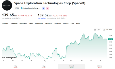 SpaceX has managed to rebound from its recent lows.