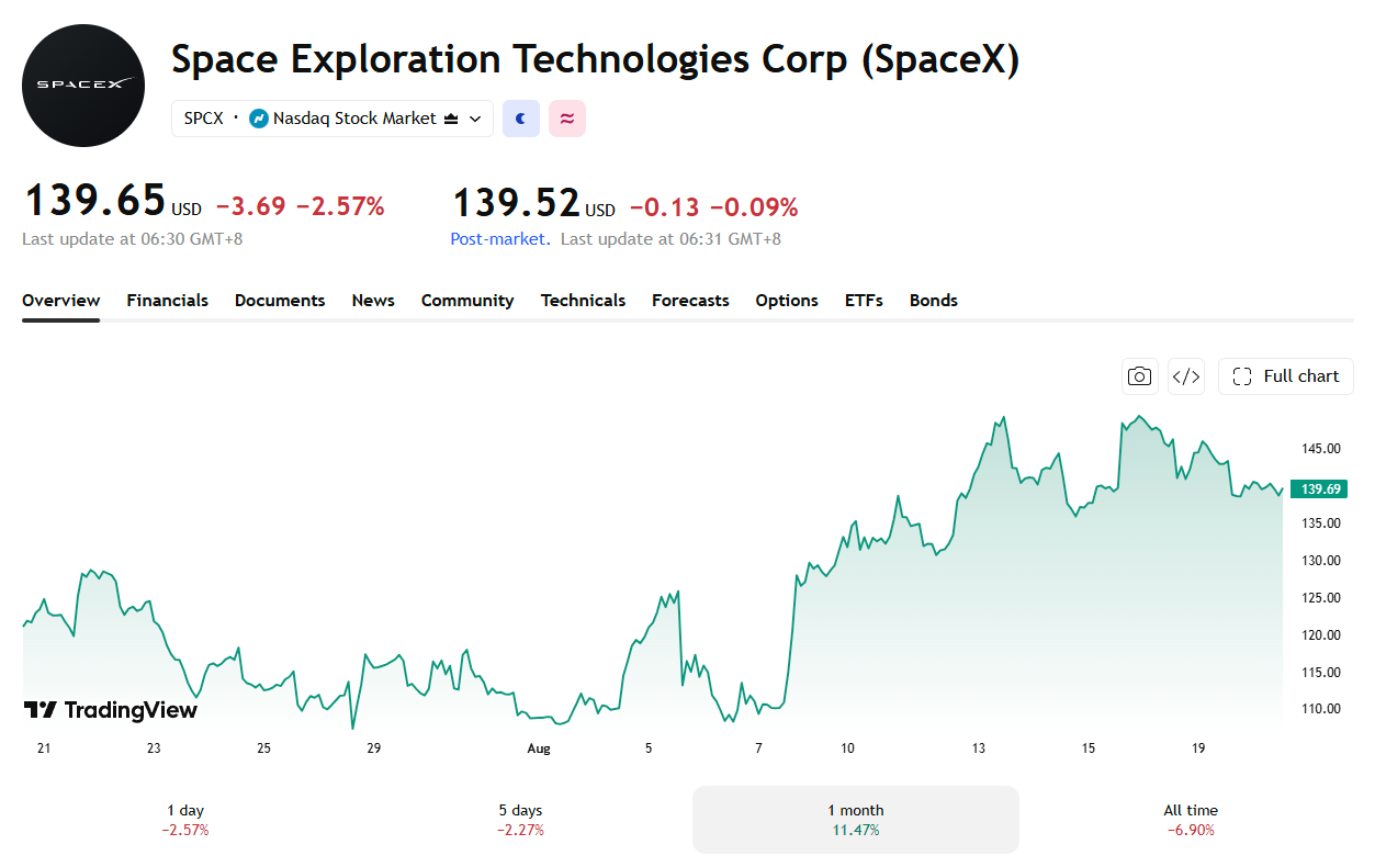 SpaceX has managed to rebound from its recent lows.
