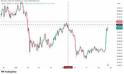Bitcoin (BTC) Price Performance