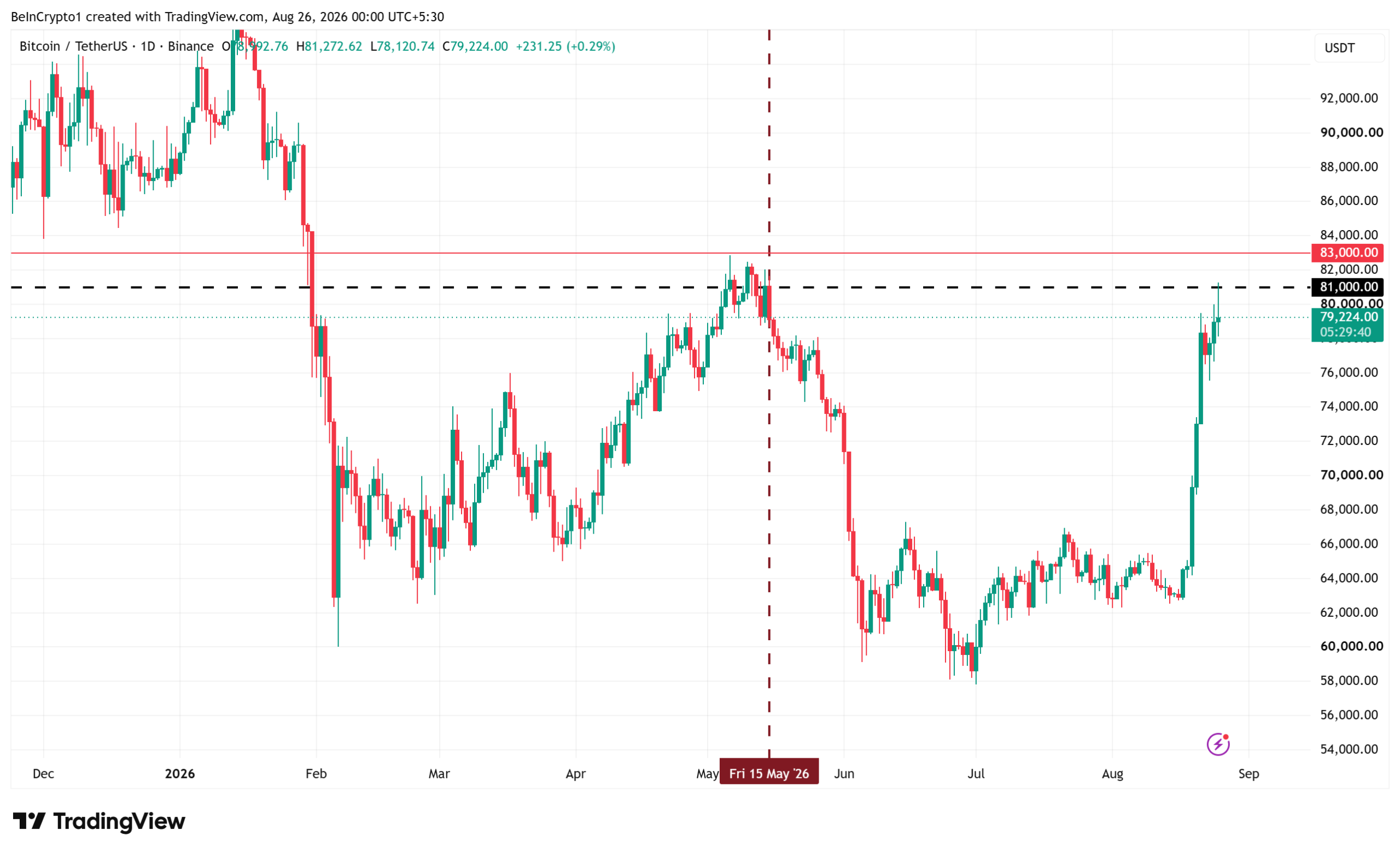 Bitcoin (BTC) Price Performance