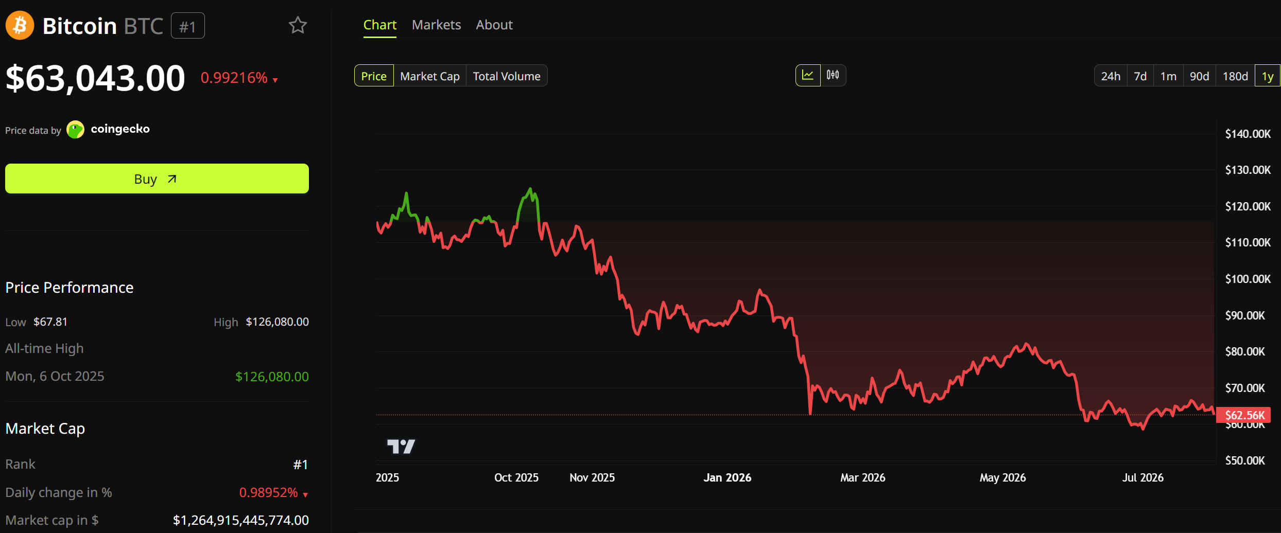 Bitcoin Price Performance. Source: BeInCrypto