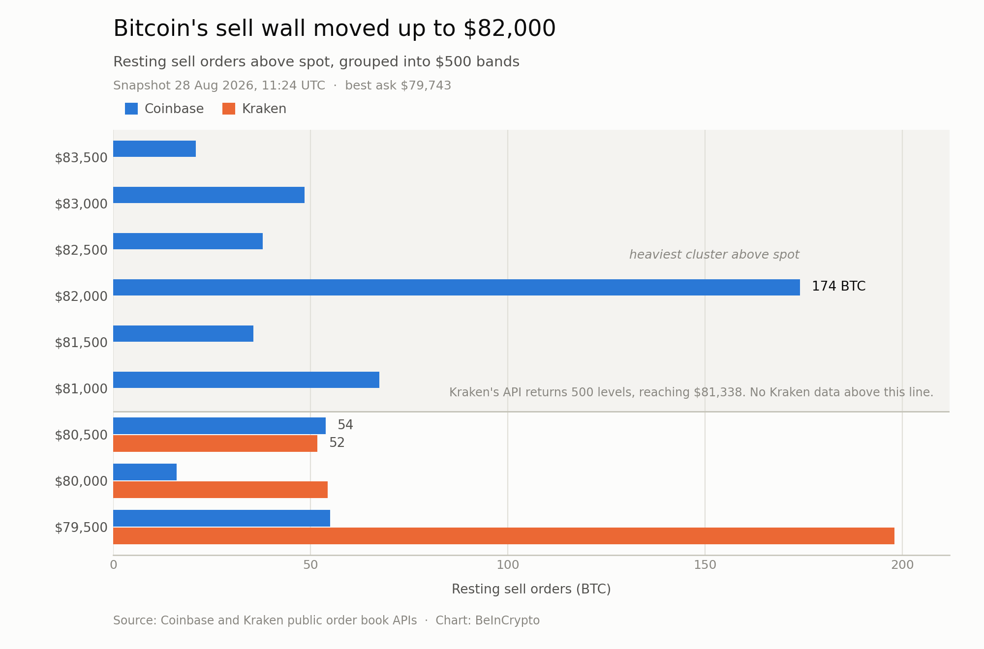 Chart of Bitcoin sell orders after the Bitcoin options expiry, showing 174 BTC resting at $82,000 versus 54 BTC at $80,500