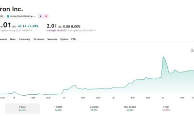 Tron Inc. Stock Chart
