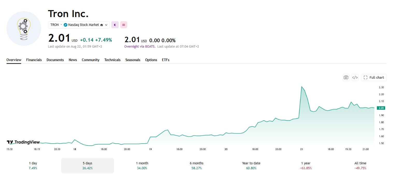 Tron Inc. Stock Chart