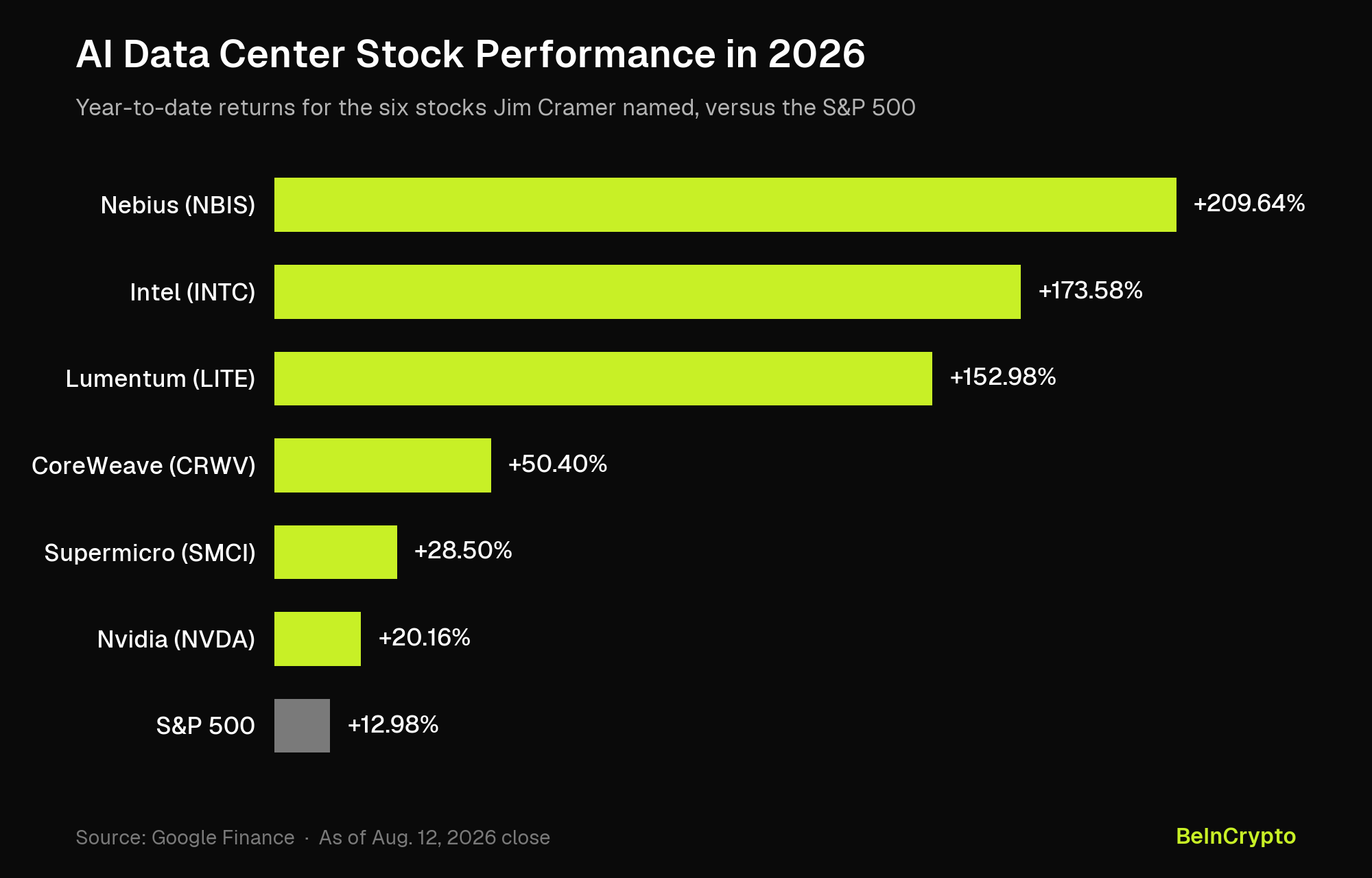 AI Data Center Stocks Performance