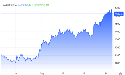 Gold has been climbing for similar reasons as Bitcoin.