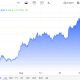Gold has been climbing for similar reasons as Bitcoin.