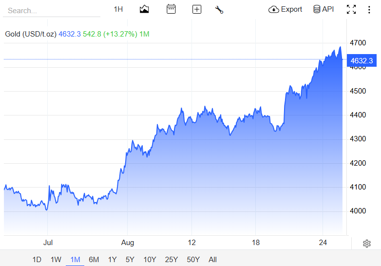 Gold has been climbing for similar reasons as Bitcoin.