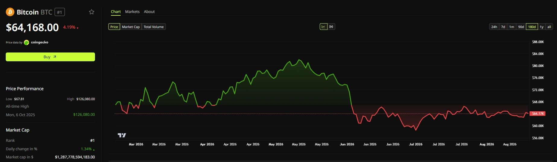 Bitcoin Price Performance