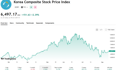 While still up 17% in the  past 6 months, the KOSPI has seen a clear spike and drop.