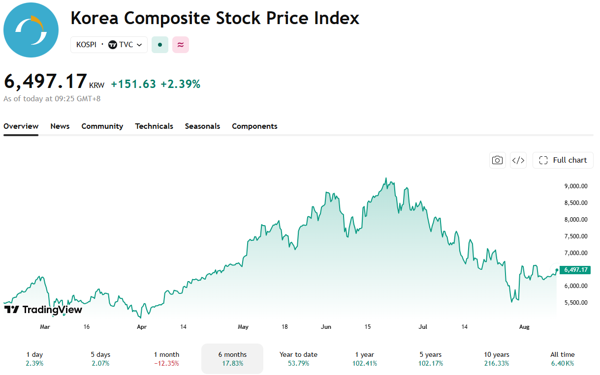 While still up 17% in the  past 6 months, the KOSPI has seen a clear spike and drop.