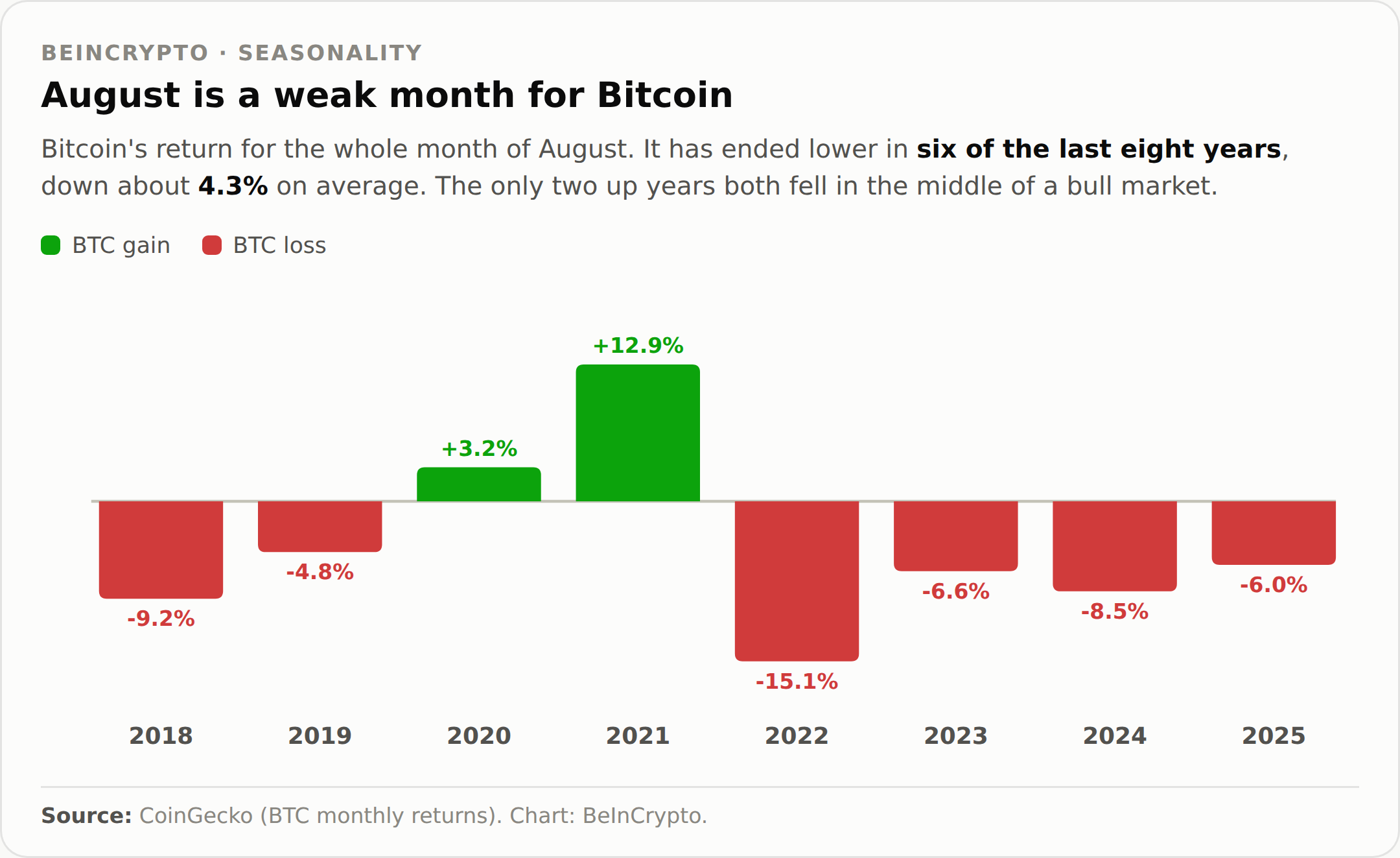 Bitcoin August Seasonal Returns