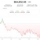 Bitcoin hovers below $65,000 as Middle East tensions escalate further: Crypto Markets Today
