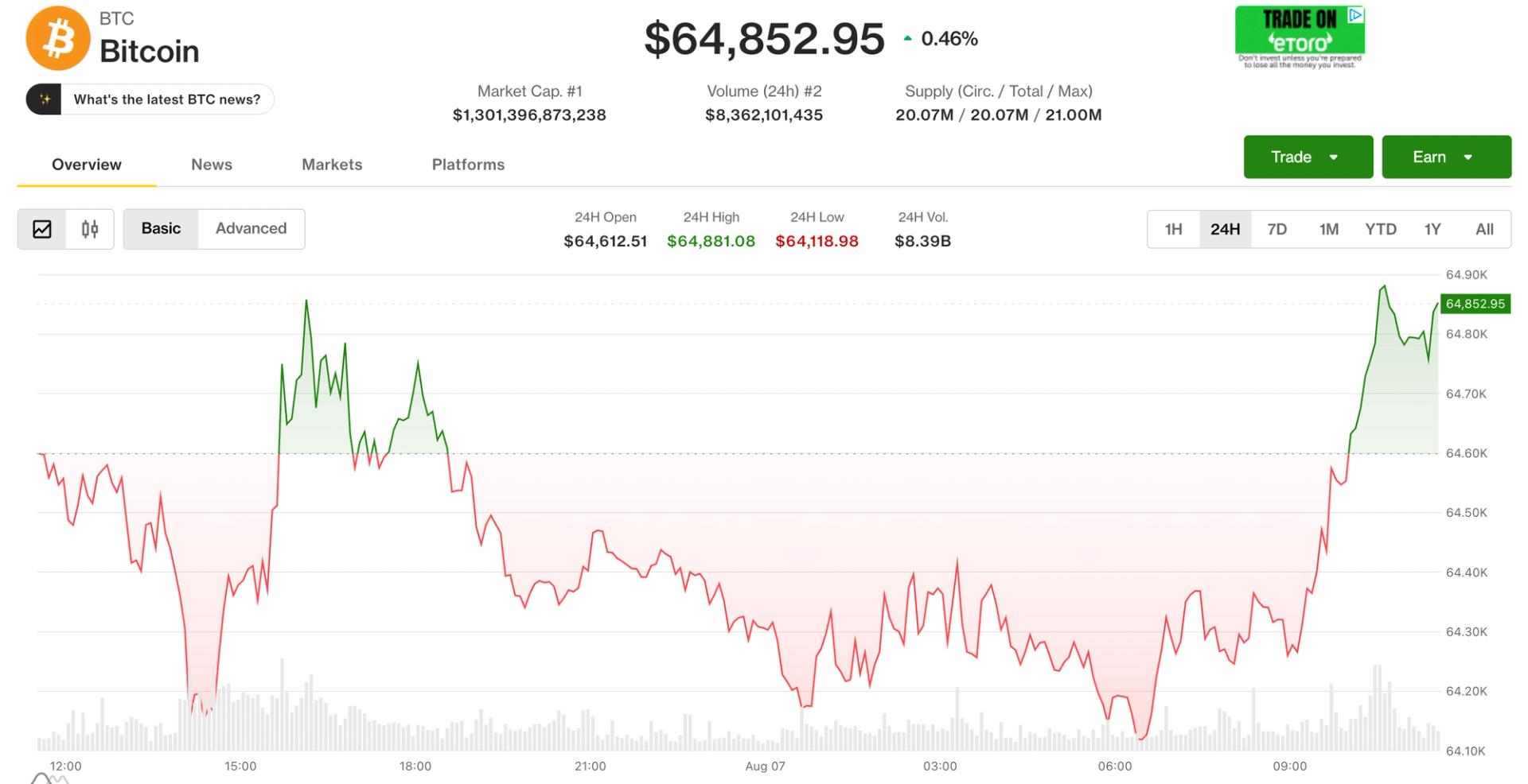 Bitcoin hovers below $65,000 as Middle East tensions escalate further: Crypto Markets Today