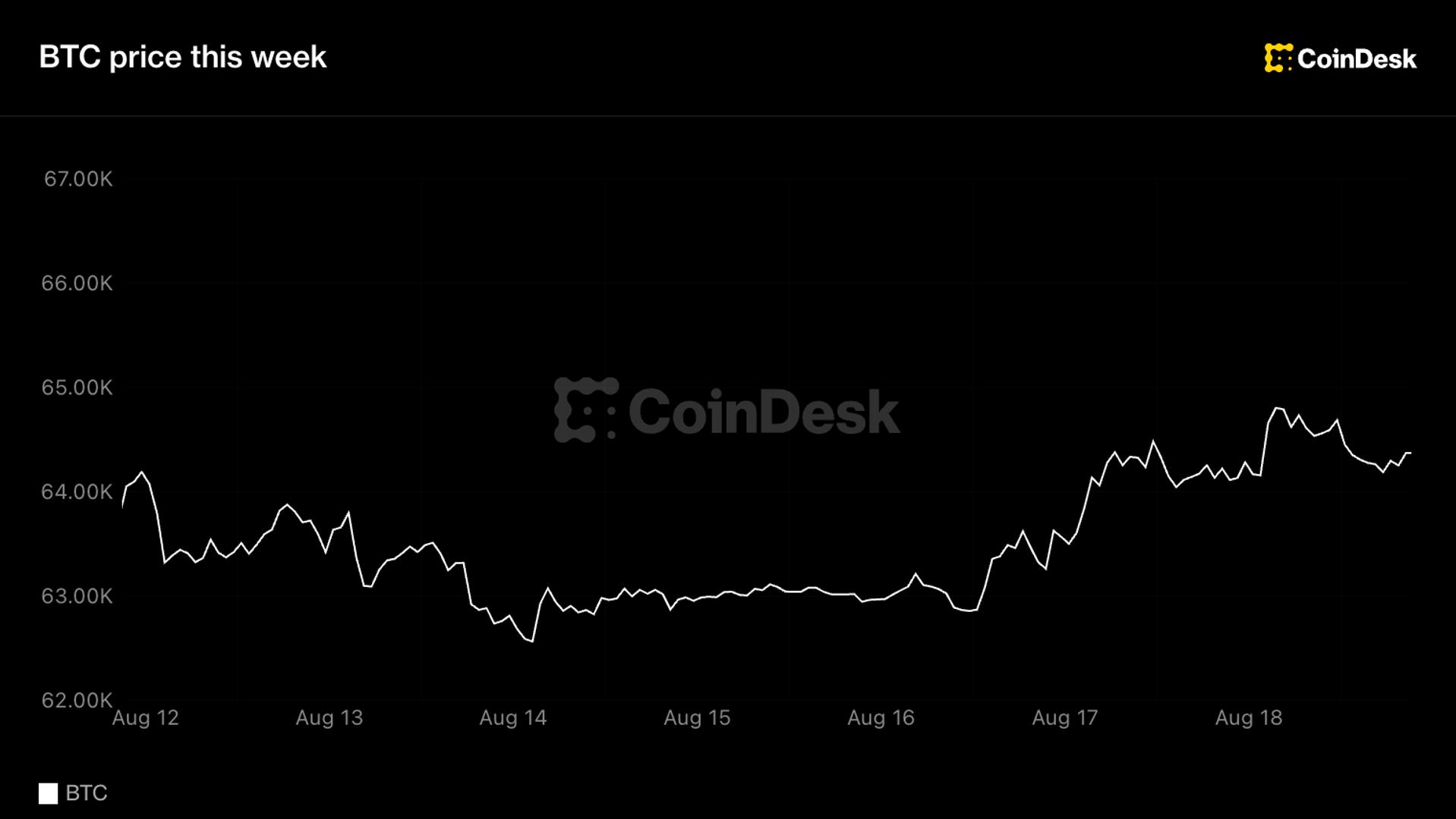 Bitcoin stuck in a six-week range as global bond yields hit highest levels for decades