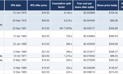 10 companies that delivered the biggest returns since their IPO: