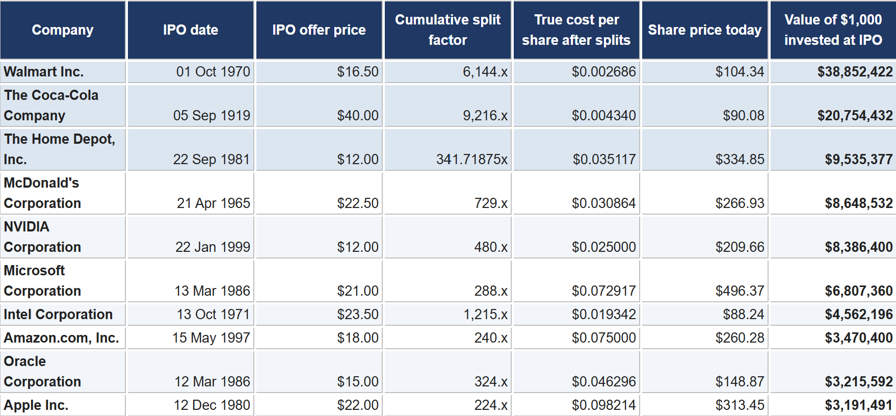 10 companies that delivered the biggest returns since their IPO: