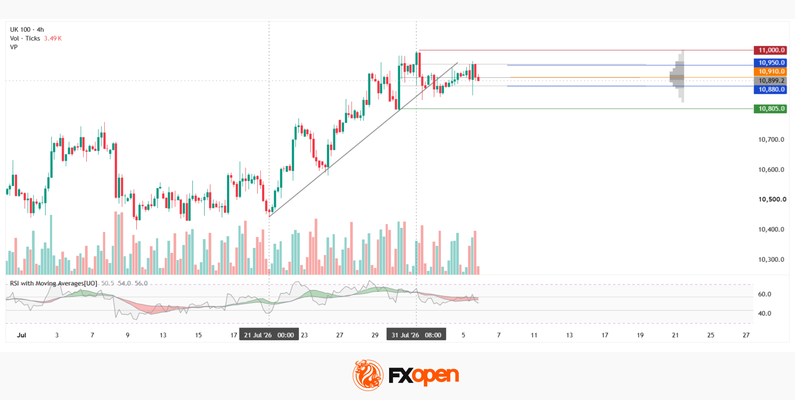 FTSE 100 Analysis: Strong BAE Systems Earnings Support the Index Rally Near Record Highs