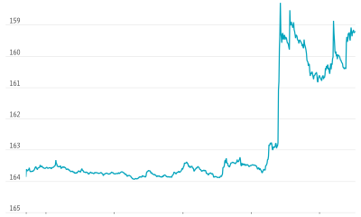 What’s Behind the Yen’s Rise This Week?