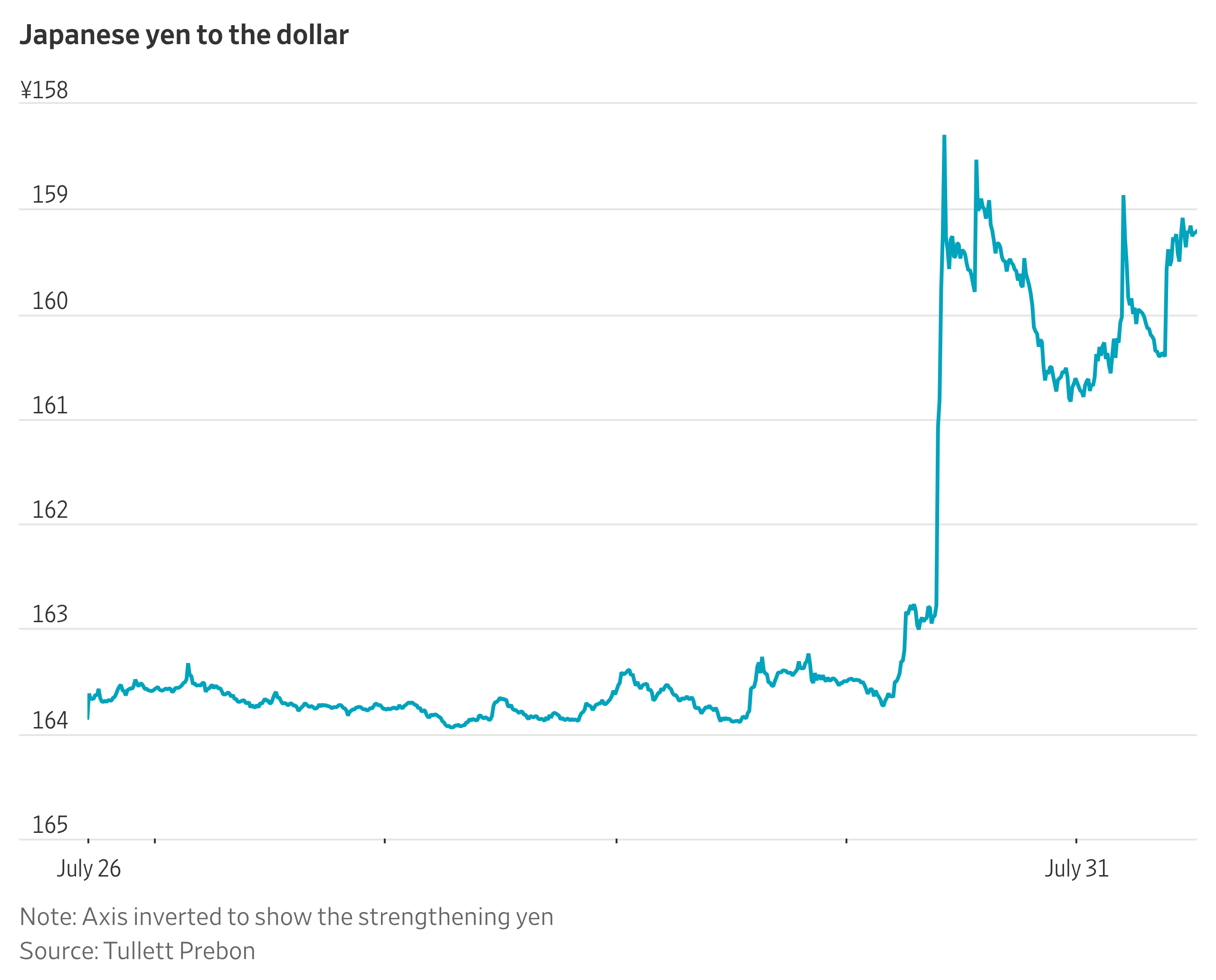 What’s Behind the Yen’s Rise This Week?