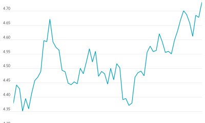 Bond Selloff Picks Up New Momentum