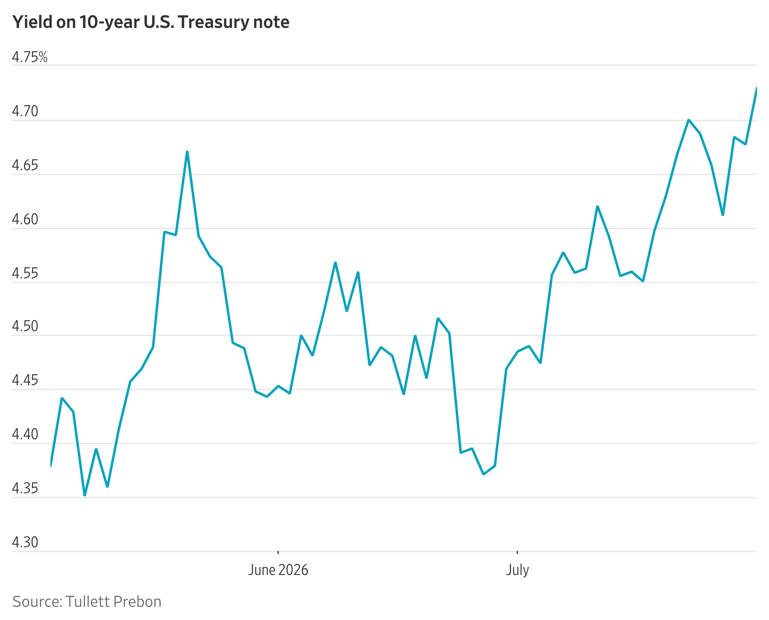 Bond Selloff Picks Up New Momentum