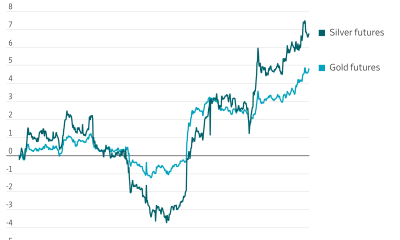 Gold and Silver Mania Returns