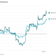 Gold and Silver Mania Returns