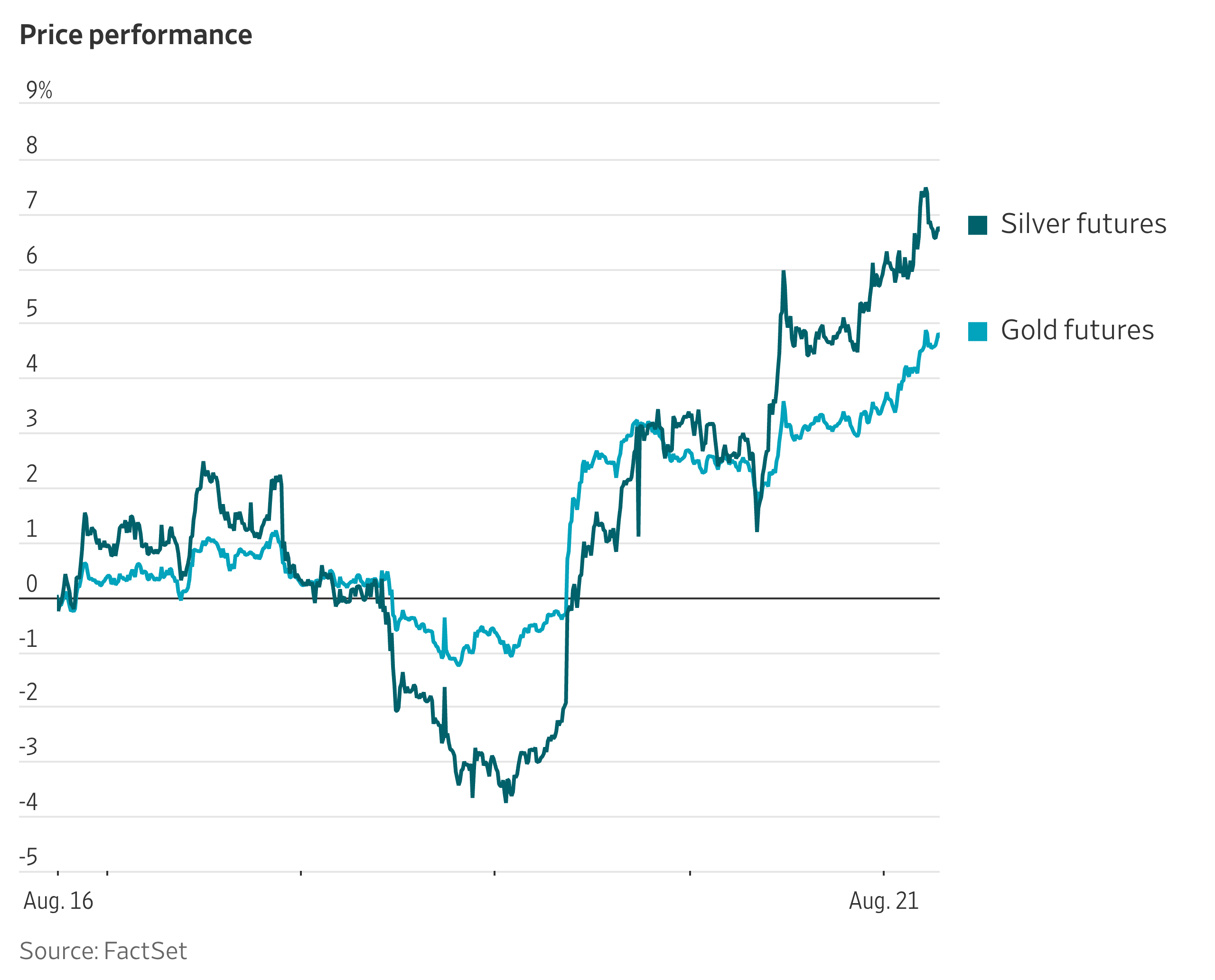 Gold and Silver Mania Returns