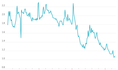 One (Not So) Great Chart for Dividend Investors