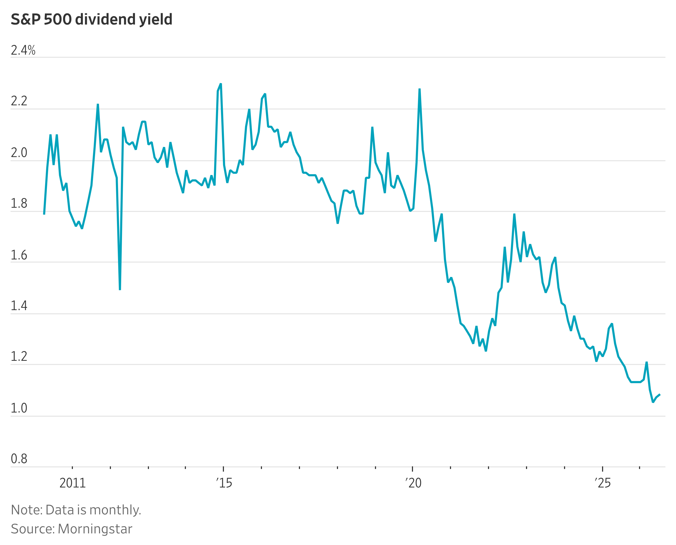 One (Not So) Great Chart for Dividend Investors