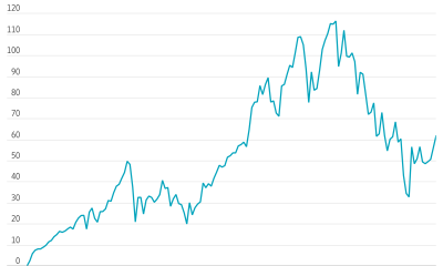 South Korea’s Kospi Enters New Bull Market
