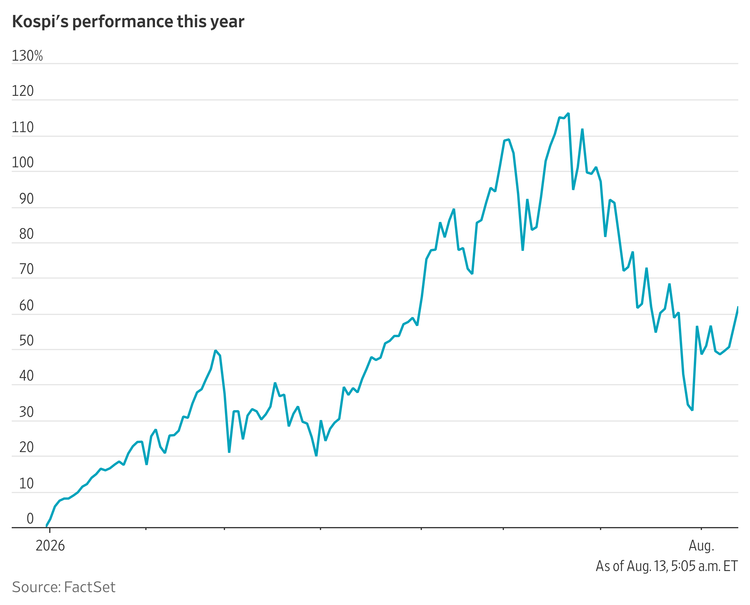 South Korea’s Kospi Enters New Bull Market