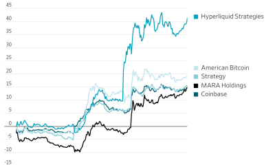 Strategy Stock Price Jumps
