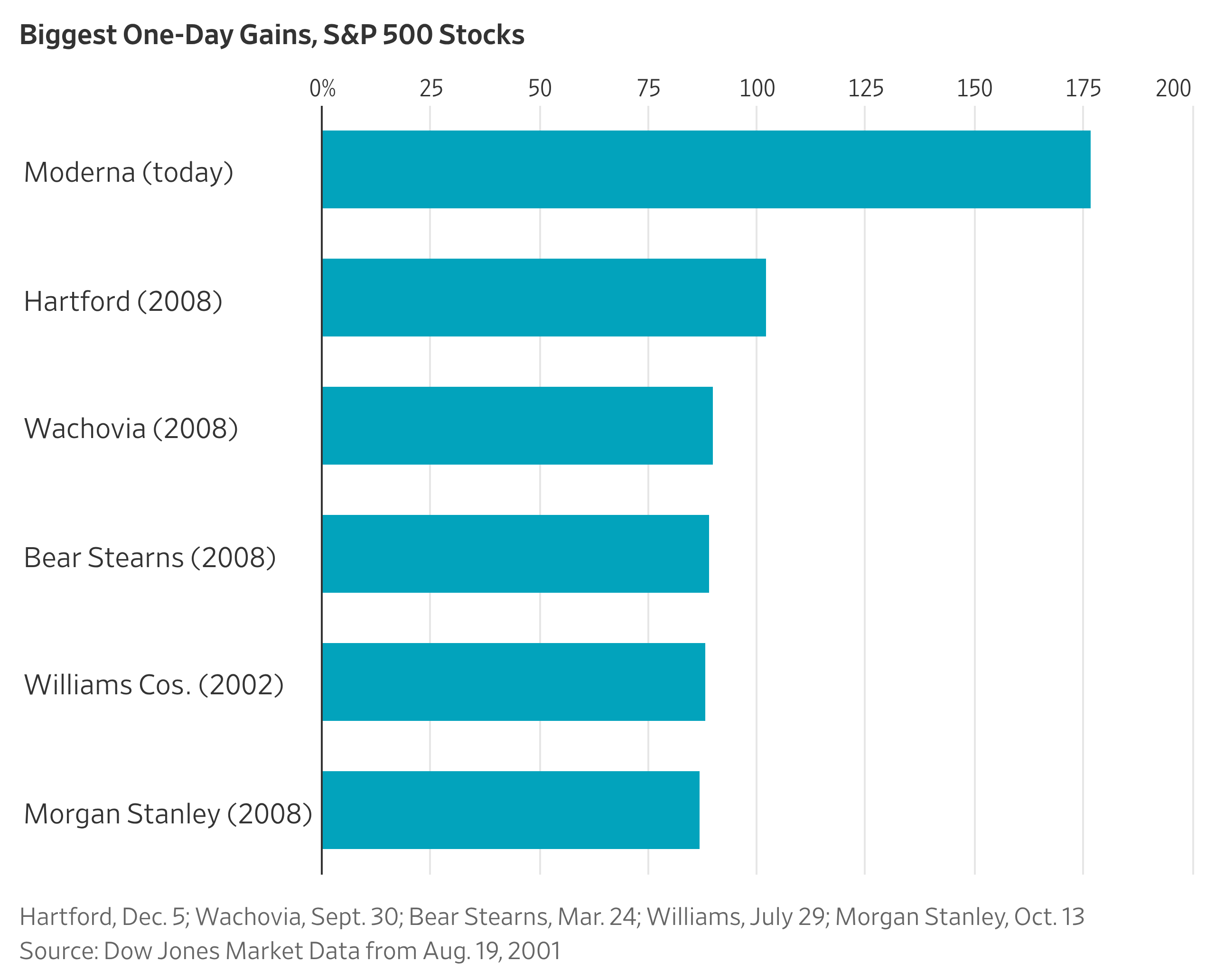 Moderna Surge Makes S&P History