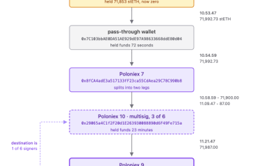 Is Justin Sun mixing HTX's reserves with Poloniex?