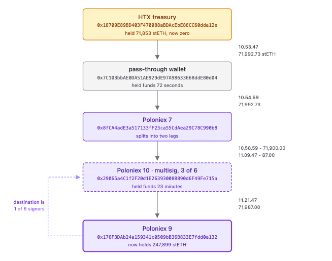Is Justin Sun mixing HTX's reserves with Poloniex?