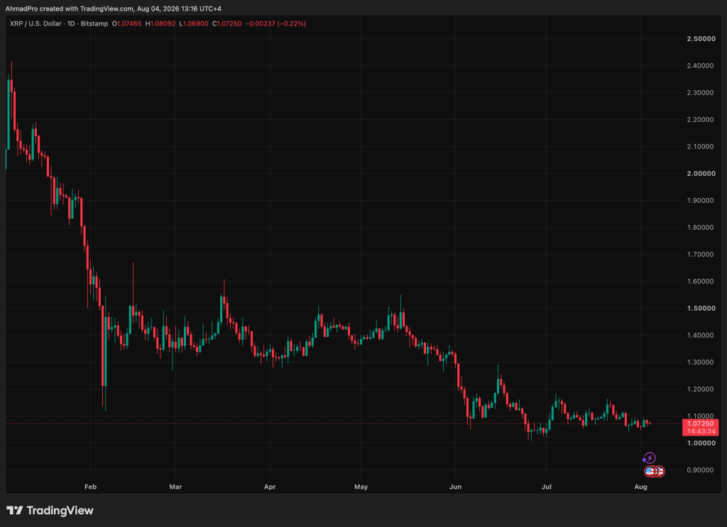 Korean Buyers Are Stacking XRP 2-to-1 Against Sellers: XRP Price Prediction Says 80-Day Downtrend About to Break?