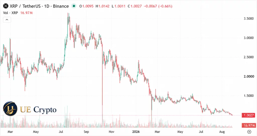 XRP breaks below multi-year lows: How XRP holders can break out of the dilemma and earn $10,000 a day - 3